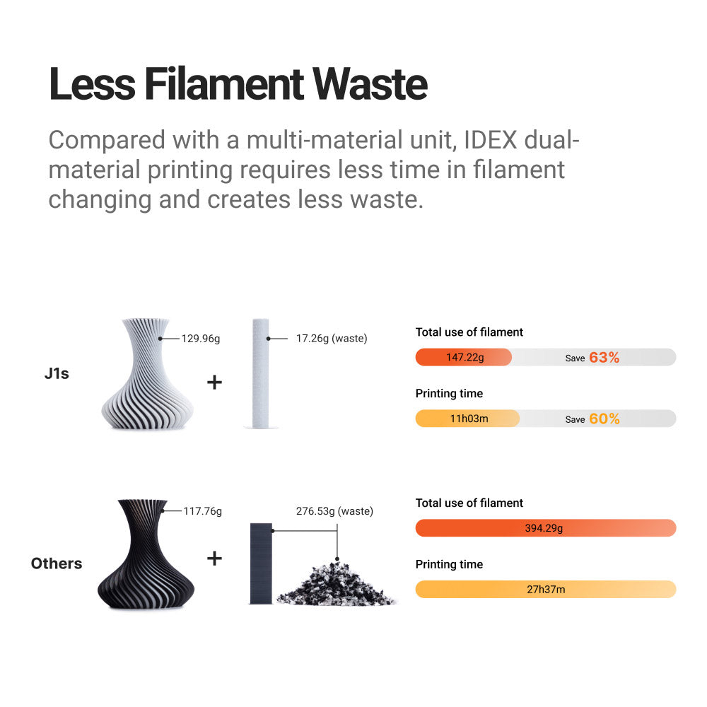 Comparison of filament waste between Snapmaker J1s, the best dual extruder 3D printer, and other multi-material units.